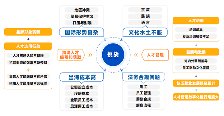 中国制造业企业出海会面临从人才招聘、人才管理到文化冲突、多重合规等挑战